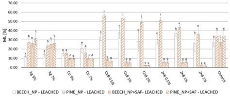 Improving the Decay Resistance of Wood through the Fixation of ...