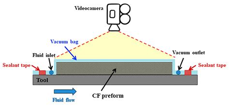 Experimental and Numerical Study of Vacuum Resin Infusion of Stiffened ...
