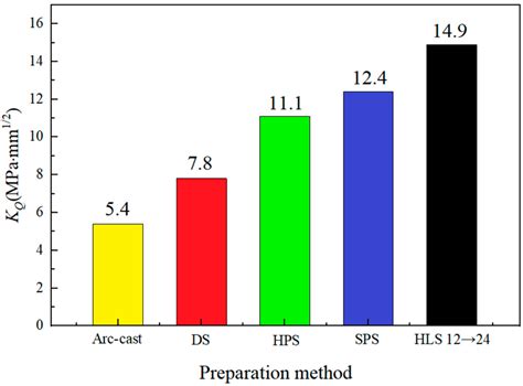 Fracture Behavior and Mechanism of Nb-Si-Based Alloys with ...