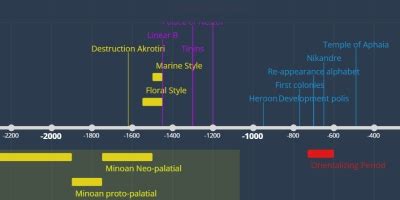 Ancient History: 3000 BC until the rise of Rome - Timeline