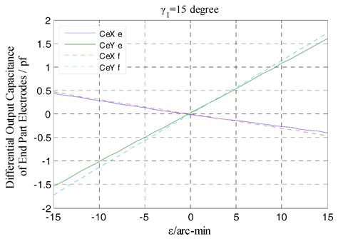 A T-Type Capacitive Sensor Capable of Measuring5-DOF Error Motions of ...