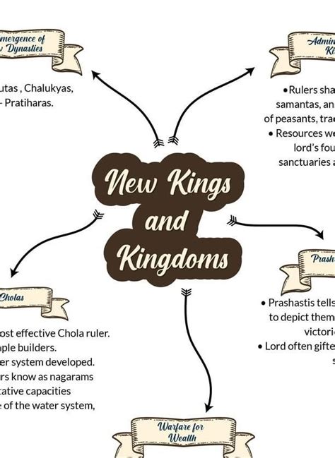 new kings and kingdoms mind map - Brainly.in