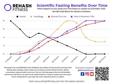 Updated Fasting Timeline Chart (Nicer Format & Updated Data) : r/fasting