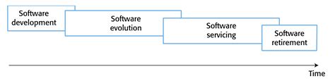 Software Evolution Models 的图像结果