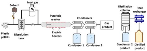 Comparative Analysis of Injection of Pyrolysis Oil from Plastics and ...