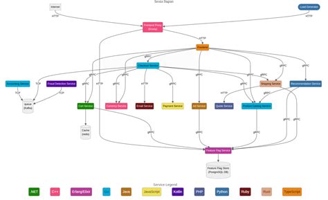 Image result for Open Telemetry Demo