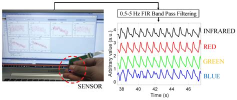 Design of Multi-Wavelength Optical Sensor Module for Depth-Dependent ...