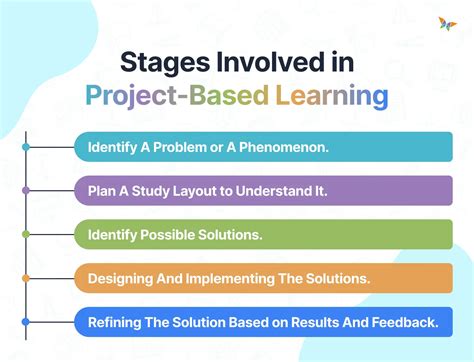 Image result for Teaching Strategies Project-Based Approach