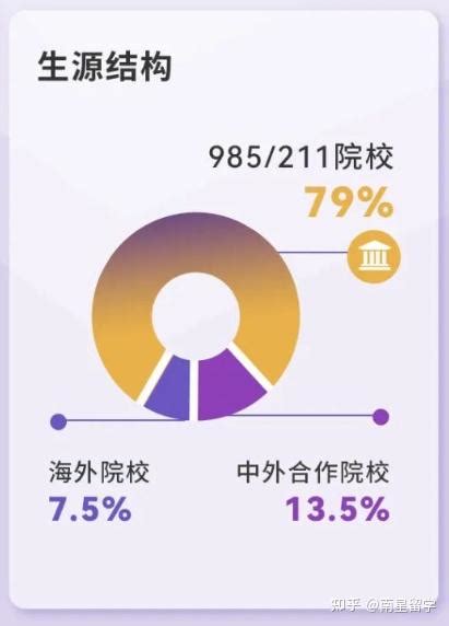 港中深公布2022届部分专业毕业生就业报告，毕业生本科背景多来自985/211 - 知乎