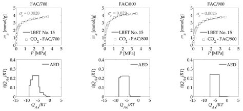 Computer Analysis of the Effect of Activation Temperature on the ...