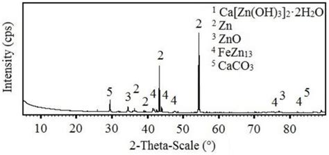 The Influence of Graded Amount of Potassium Permanganate on Corrosion ...