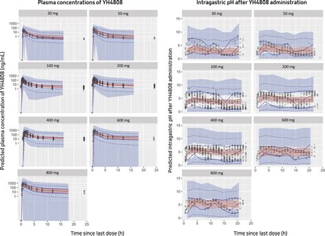Image result for Visual Predictive Check