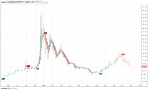 Image result for Chart for LTC