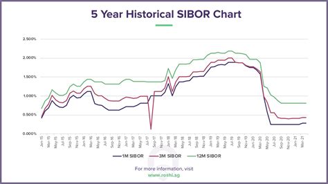 SIBOR Historical Rates in Singapore: 1m vs 3m [2024 Guide]