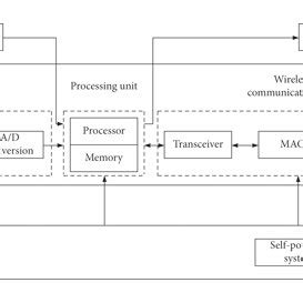 Image result for Sensor Network Node Structure