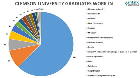 Clemson University: Rankings, Courses, Fees