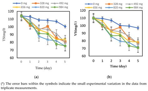 Hydrolysis of Food Waste with Immobilized Biofilm as a Pretreatment ...