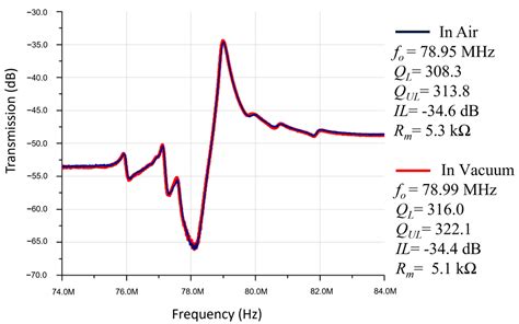 Lateral Extensional Mode Piezoelectric ZnO-on-Nickel RF MEMS Resonators ...