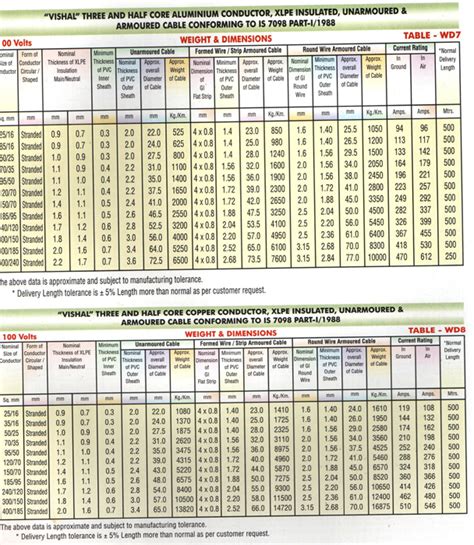 Product Range | Vishal Cables Pvt. LTD.