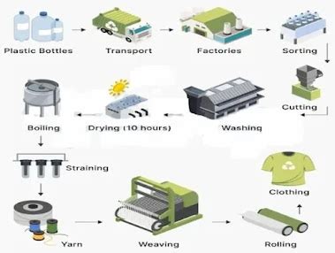 The diagram details the process of making clothes from plastic bottles ...