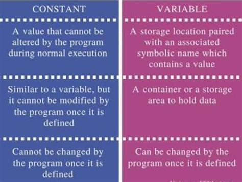 in constant and variable are different concept? if yes write any 2 ...