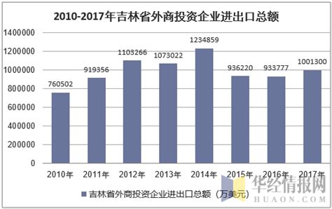 2023年1-3月吉林省进出口总额为53.1亿美元，累计同比下降1%_智研咨询