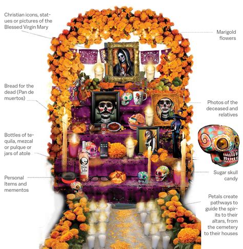 Ofrenda Diagram Definition Day Of The Dead: What Do The Items On An