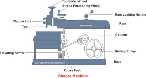 Image result for Using a Shaper Machine