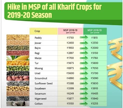 Hike In MSP For All Kharif Crops For 2019-20 Season | Mera Bharat Mahan ...