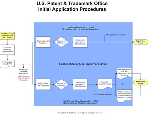 Trademark Registration Process Flowchart 的图像结果