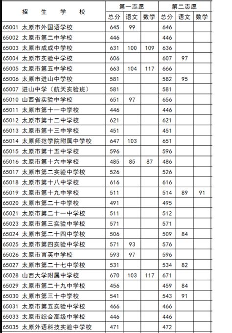 2023年江苏南京中考第一批次普高录取分数线_2023中考分数线_中考网