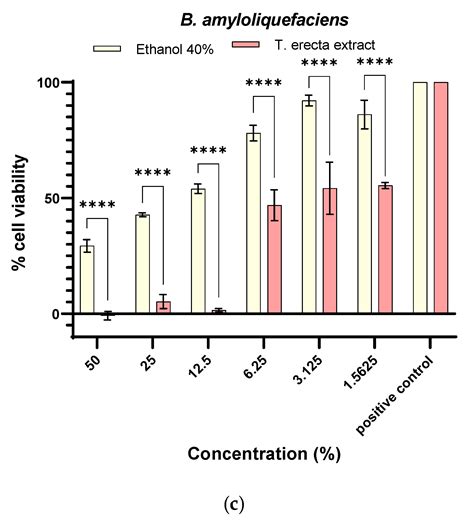 Phytostimulation and Synergistic Antipathogenic Effect of Tagetes ...