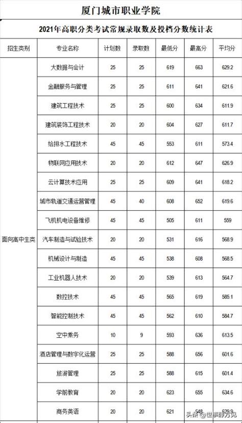 2018年九江职业大学（中招）五年制大专招生专业一览表_技校招生