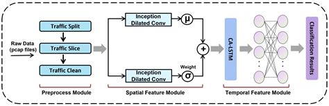 Network Traffic Classification Model Based on Spatio-Temporal Feature ...