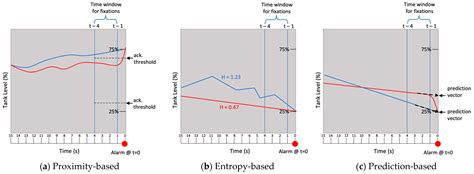 Employing Eye Trackers to Reduce Nuisance Alarms