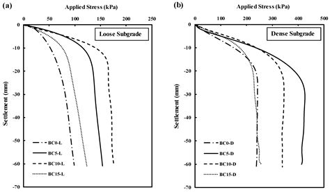 Experimental Study on the Bearing Capacity of Gas Oil-Contaminated ...