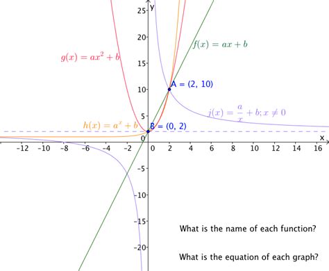 Image result for Equations of Graphs