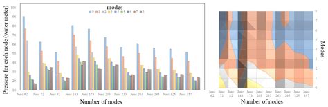 Optimal Exploitation of Urban Water Supply Networks Based on Pressure ...