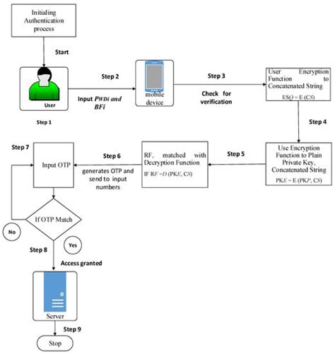 Device Identity-Based User Authentication on Electronic Payment System ...