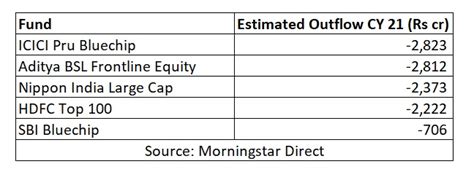 5 Large Cap funds that received the highest inflows in 2021 | Articles ...