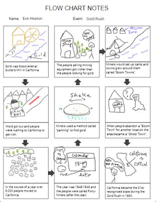 Image result for Flow Chart Notes