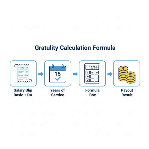 Gratuity Calculation Formula | Rules, Examples & Guide