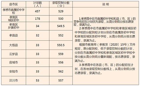 孝感中考2022录取分数线多少？