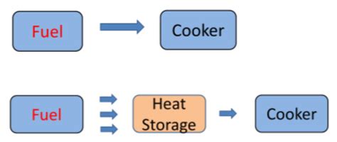 Heat Storage for Cooking: A Discussion on Requirements and Concepts
