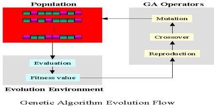 Image result for Genetic Algorithm Computer Science