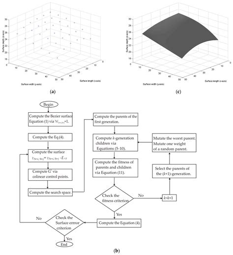 Metaheuristic Algorithm and Laser Projection for Adjusting the Model of ...