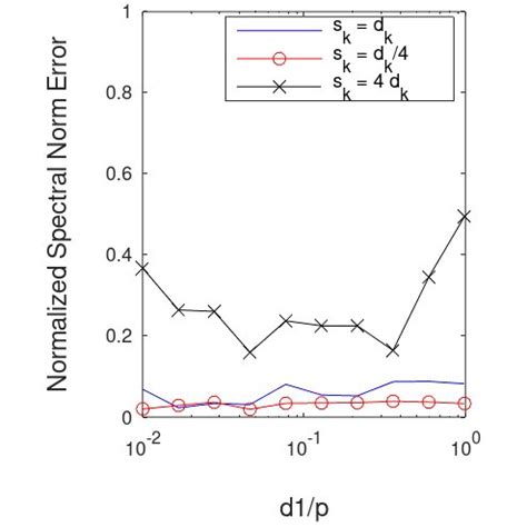 Random Distribution Graph 的图像结果
