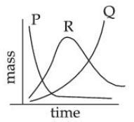 A radioactive material P first decays into Q and then Q decays to non ...