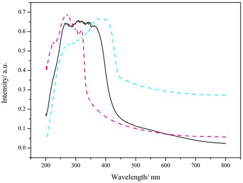 Novel Lanthanide Complexes Synthesized from 3-Dimethylamino Benzoic ...