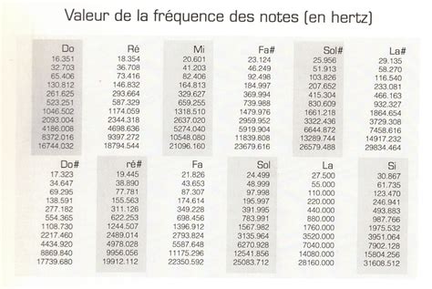 Tableau fréquences de notes - MUSICORDES